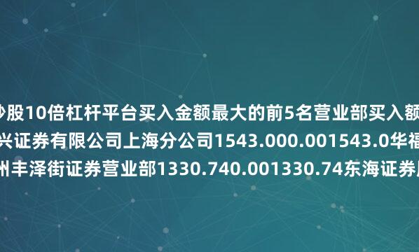 炒股10倍杠杆平台买入金额最大的前5名营业部买入额/万卖出额/万净额/万甬兴证券有限公司上海分公司1543.000.001543.0华福证券有限责任公司泉州丰泽街证券营业部1330.740.001330.74东海证券股份有限公司泉州丰泽街证券营业部1254.430.001254.43联储证券股份有限公司宁波分公司1233.710.001233.71华西证券股份有限公司合肥长江西路证券营业部940.